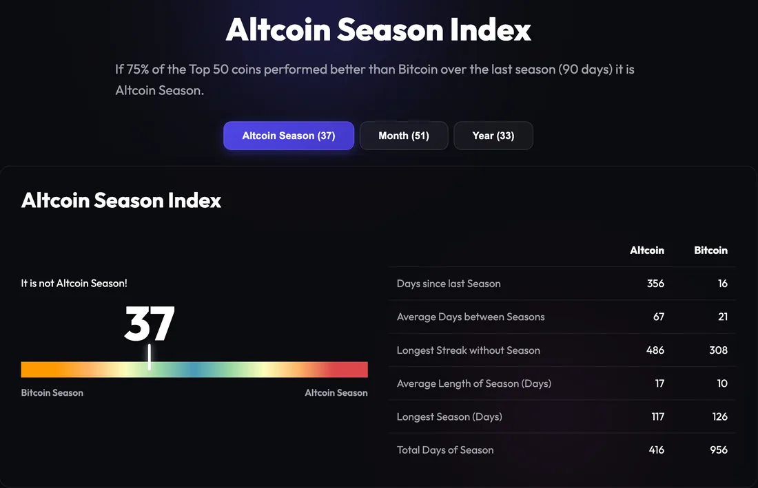 Blockchaincenter 山寨季指数页面截图：顶部是定义句 If 75% of the Top 50 coins performed better than Bitcoin over the last season (90 days) it is Altcoin Season，下面三个按钮 Altcoin Season (37)、Month (51)、Year (33)，左侧读数 37 和「It is not Altcoin Season!」，右侧是 Altcoin 与 Bitcoin 两列的季节统计表