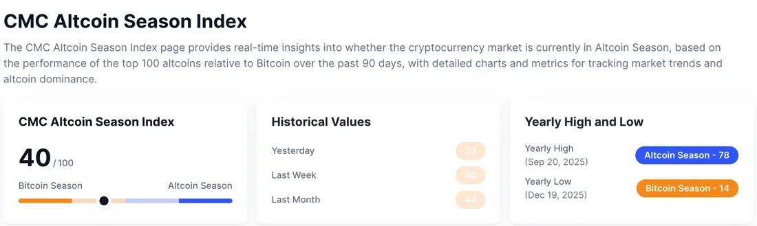 CoinMarketCap 山寨季指数页面截图：左侧读数 40/100，中间 Historical Values 列出 Yesterday 33、Last Week 40、Last Month 44，右侧 Yearly High and Low 显示 Altcoin Season - 78（Sep 20, 2025）与 Bitcoin Season - 14（Dec 19, 2025）