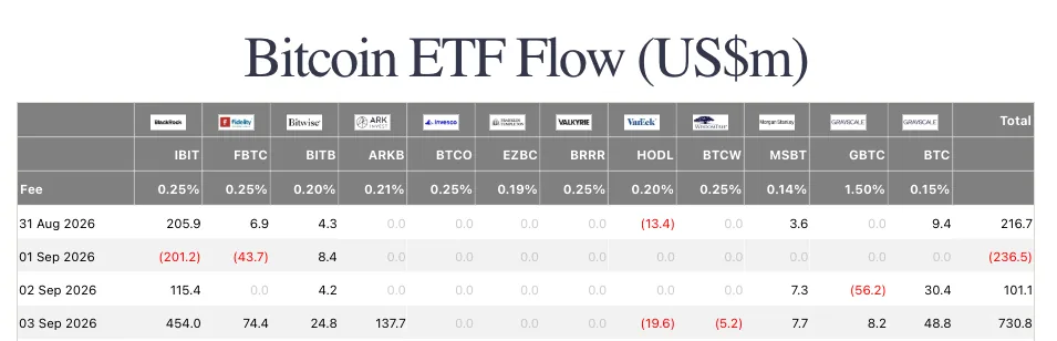 Farside Investors 的 Bitcoin ETF Flow (US$m) 表格截图：列头依次为 IBIT、FBTC、BITB、ARKB、BTCO、EZBC、BRRR、HODL、BTCW、MSBT、GBTC、BTC 和 Total，下面一行 Fee 是各基金费率，其中 IBIT 0.25%、GBTC 1.50%；再往下是 31 Aug 到 03 Sep 2026 四天的数据，01 Sep 合计 (236.5)，03 Sep 合计 730.8，带括号的数字标成红色