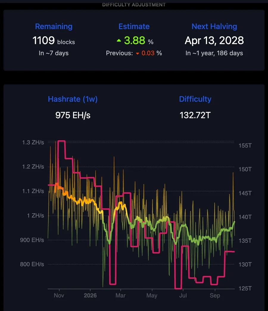 mempool.space 挖矿看板的深色界面，Difficulty Adjustment 方框里 Remaining 显示 1109 blocks，Estimate 是绿色向上箭头加 3.88%，Previous 是红色向下箭头加 0.03%，Next Halving 一栏是一个预估日期；下方 Hashrate (1w) 为 975 EH/s、Difficulty 为 132.72T，近一年走势图里红色的难度线呈阶梯状，黄绿色的算力线上下抖动
